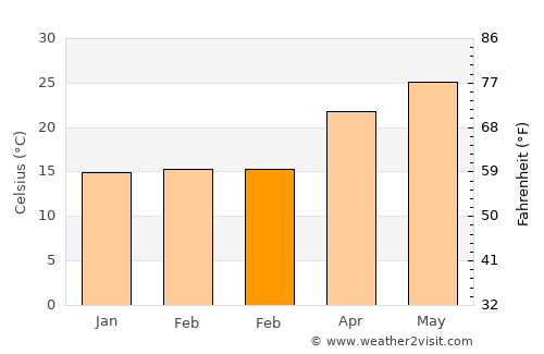 Shanwei average temperature in February