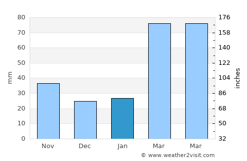 Shanwei average rain in January