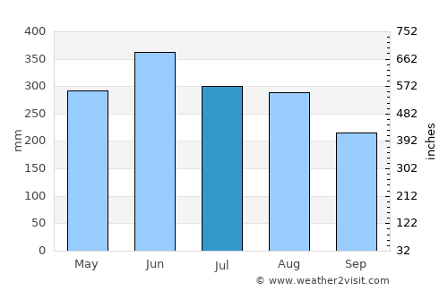 Shanwei average rain in July