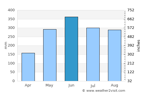 Shanwei average rain in June