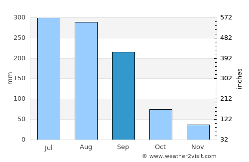 Shanwei average rain in September