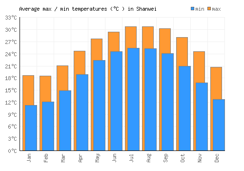 Shanwei average minimum / maximum temperatures (Celsius)