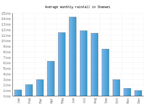 Shanwei monthly rainfall chart (inches)