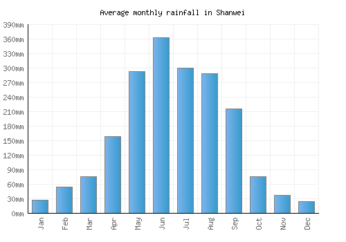 Shanwei monthly rainfall chart (mm)