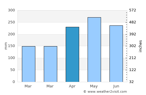 Shaoguan average rain in April