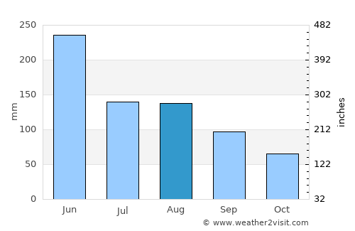 Shaoguan average rain in August