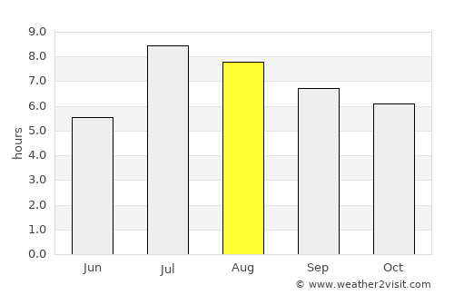 Shaoguan average rain in August