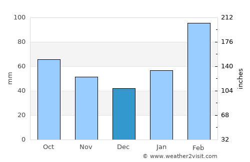 Shaoguan average rain in December