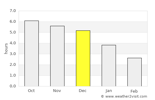 Shaoguan average rain in December