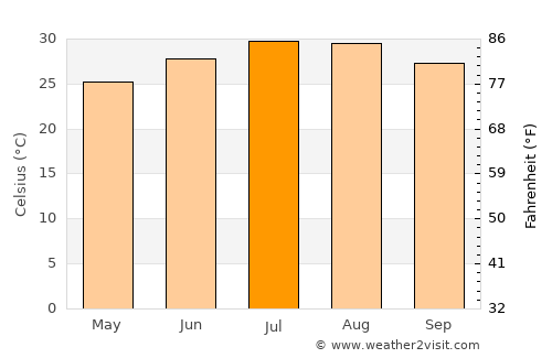 Shaoguan average temperature in July