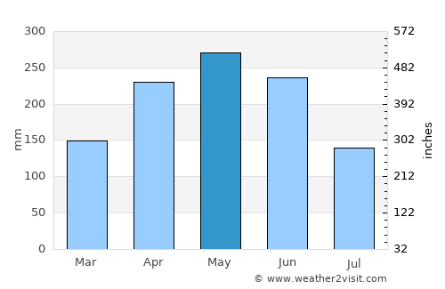 Shaoguan average rain in May
