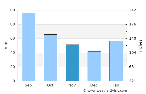 Shaoguan average rain in November