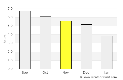 Shaoguan average rain in November