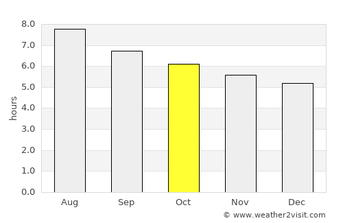 Shaoguan average rain in October