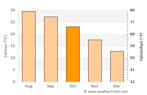 Shaoguan average temperature in October