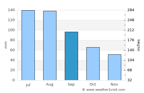Shaoguan average rain in September