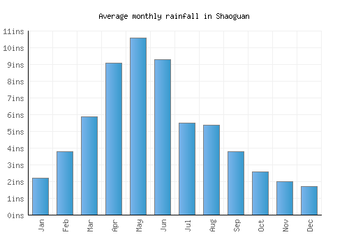 Shaoguan monthly rainfall chart (inches)