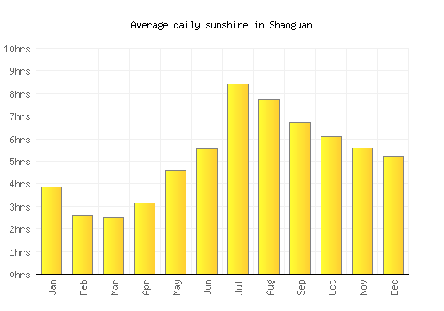 Shaoguan average daily sunshine chart