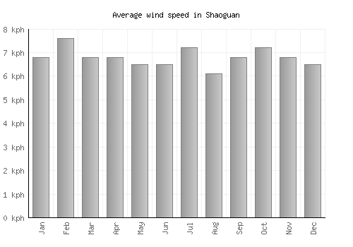 Shaoguan average winspeed by month (km/h)