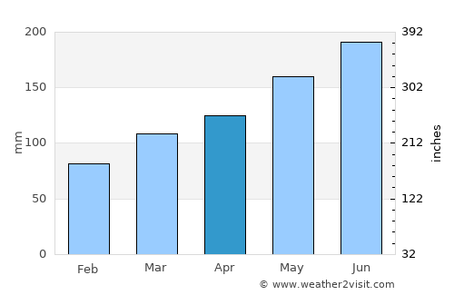 Shaoxing average rain in April