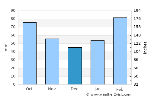 Shaoxing average rain in December