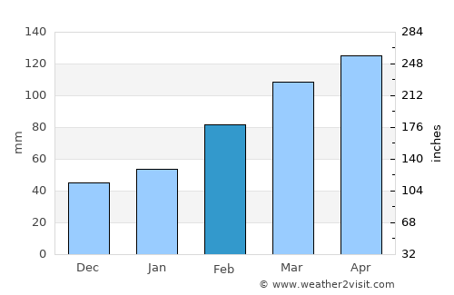 Shaoxing average rain in February