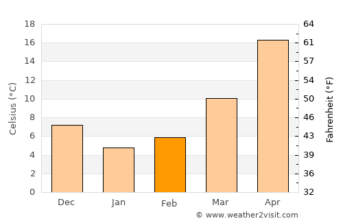 Shaoxing average temperature in February