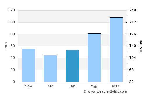 Shaoxing average rain in January