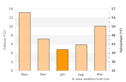 Shaoxing average temperature in January