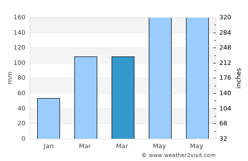 Shaoxing average rain in March