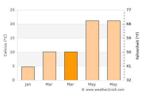 Shaoxing average temperature in March