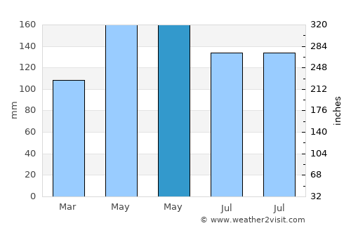 Shaoxing average rain in May