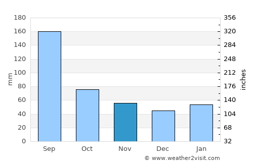 Shaoxing average rain in November