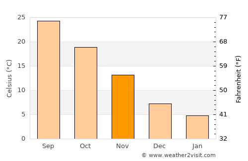 Shaoxing average temperature in November