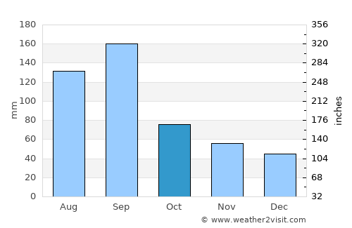 Shaoxing average rain in October