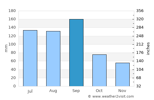 Shaoxing average rain in September