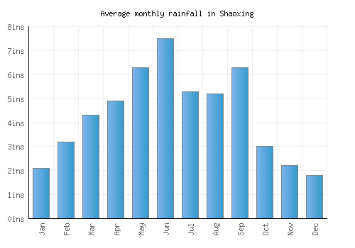 Shaoxing monthly rainfall chart (inches)