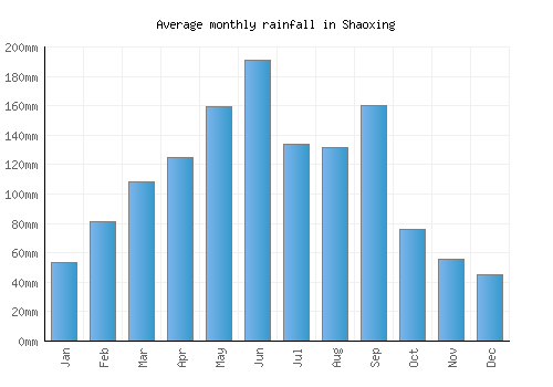 Shaoxing monthly rainfall chart (mm)