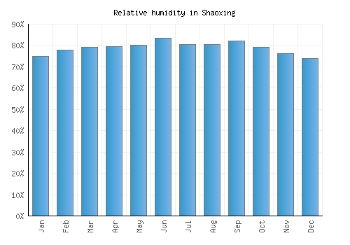 Shaoxing relative humidity averages