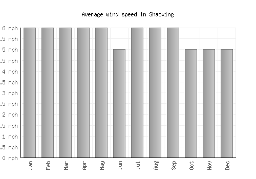Shaoxing average winspeed by month (mph)