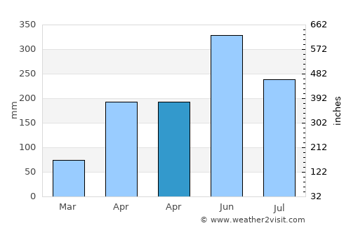Shapa average rain in April