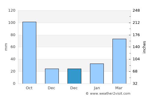Shapa average rain in December