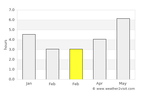 Shapa average rain in February