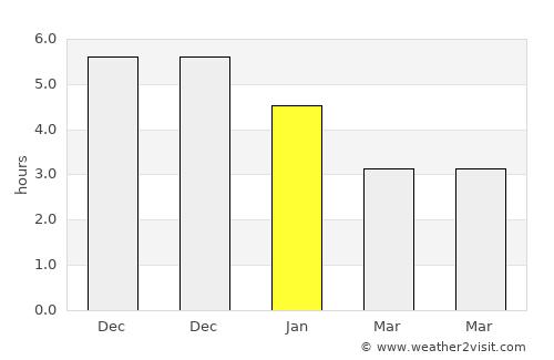 Shapa average rain in January