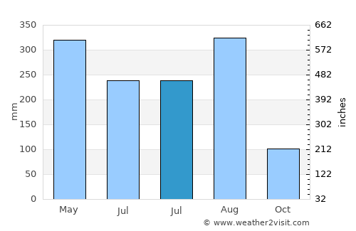 Shapa average rain in July