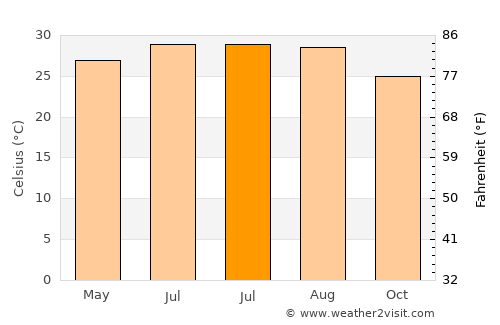 Shapa average temperature in July