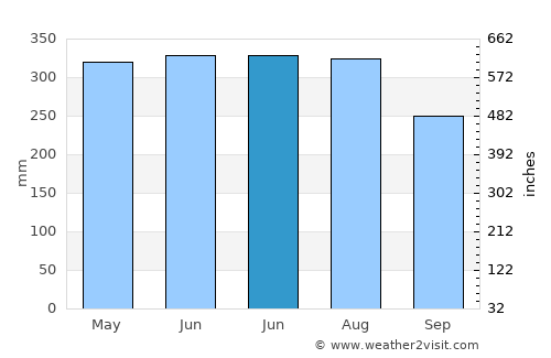 Shapa average rain in June