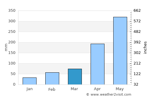 Shapa average rain in March
