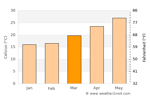 Shapa average temperature in March