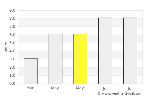 Shapa average rain in May